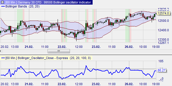 Les oscillateurs Bollinger