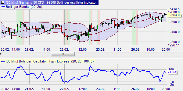 Les oscillateurs Bollinger