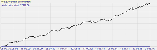 Stratégie de trading : Range de trading index scalper