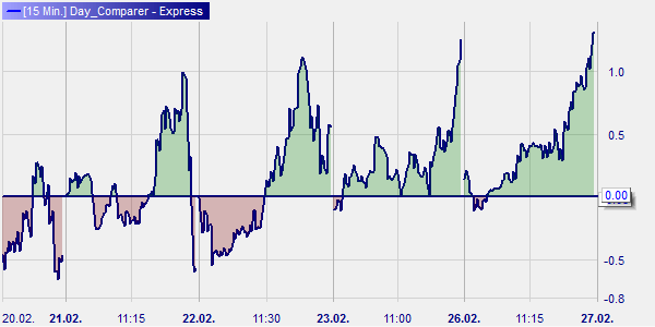 Compare daily percentage changes on the S&P 500 market index.