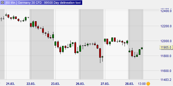 Tagesbegrenzungen, Trading.