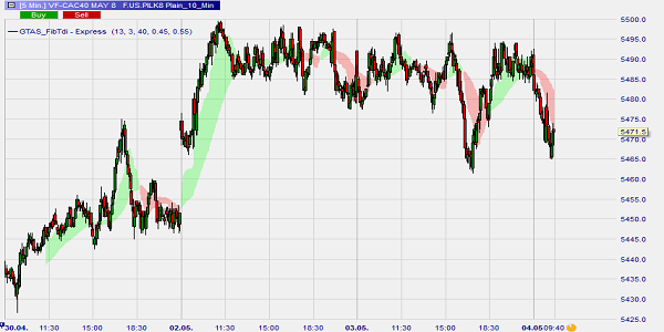 The GTAS FibTdi indicator