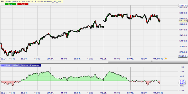 The GTAS Power indicator