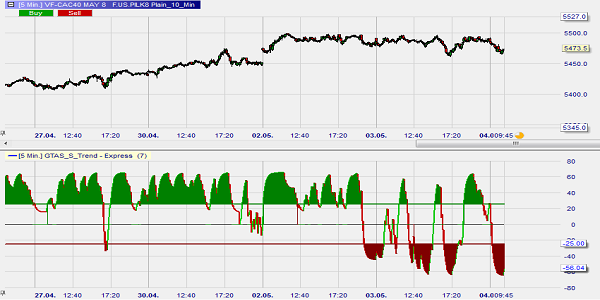 The GTAS S-Trend indicator