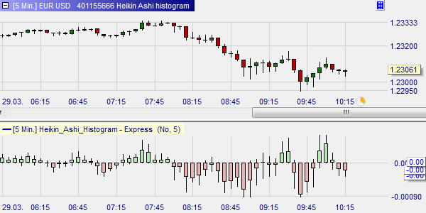 Heikin Ashi Histogramm, Trading.