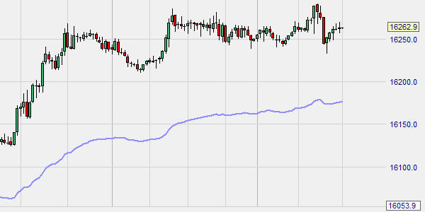 Het Fibonacci Moving Average als een enkele lijn.