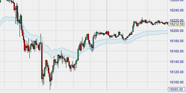 Het Fibonacci Moving Average als een band.