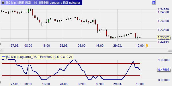 Laguerre RSI