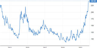 Kaffee Futures und CFDs.