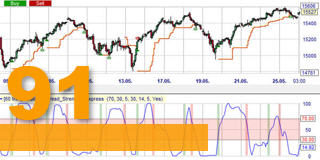 Kostenlose Trading-Strategie: RSS und RSI.