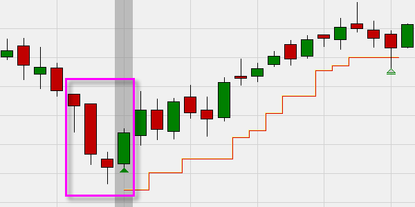 This pattern identifies market rebounds.