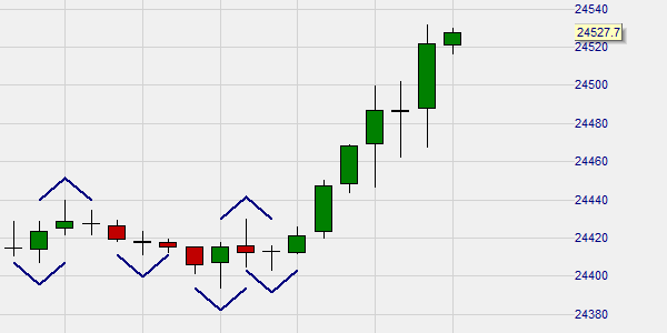 Trading with market structure points.