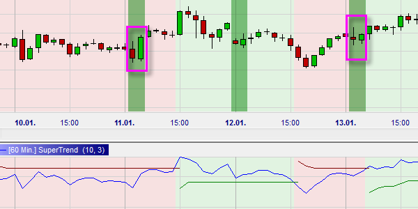 Bullish Engulfing pattern filtered by SuperTrend indicator.