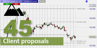 Hi-Lo zones in trading