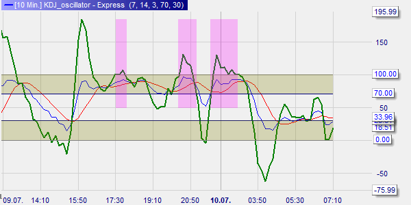 KDJ indicator short sell signaal.