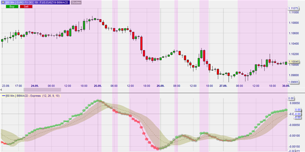BB MACD indicator forex trading.
