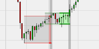 Le trading des cassures de range