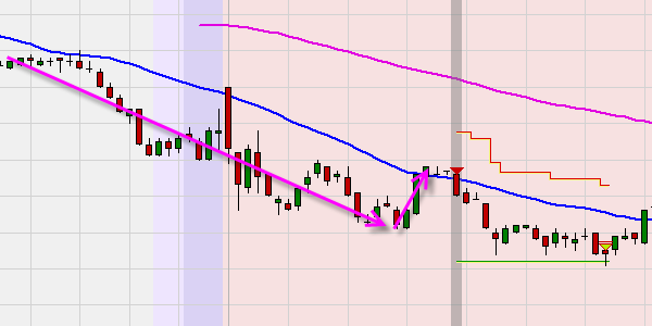 Free trading signals: fake trend reversals (RSI).