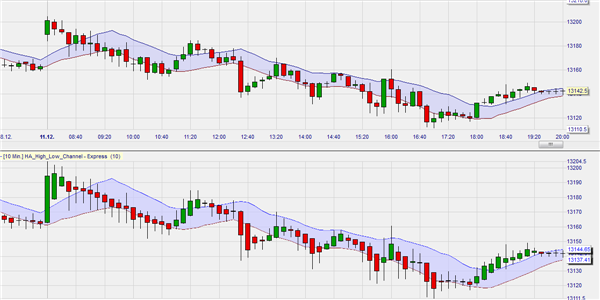 Heikin Ashi technical analysis indicators