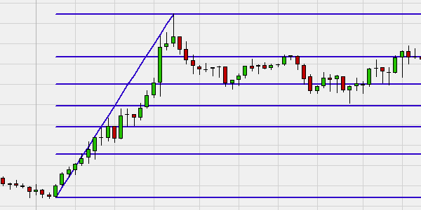 Automated Fibonacci levels drawing tool in the NanoTrader trading platform.