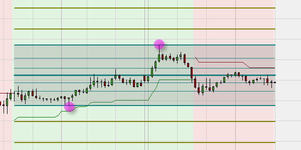 Automated Fibonacci lines based on the SuperTrend trend indicator.