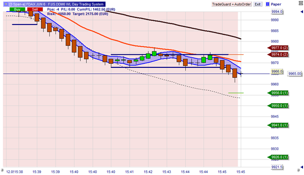 Le système de Day Trading WL