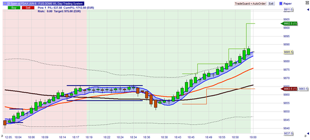 Le système de Day Trading WL