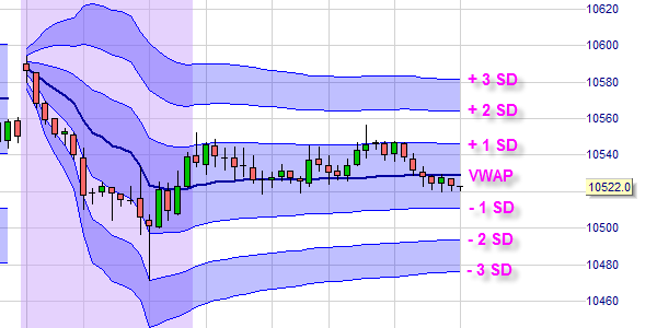 VWAP and TWAP used when (day) trading futures, forex, stocks and commodities.