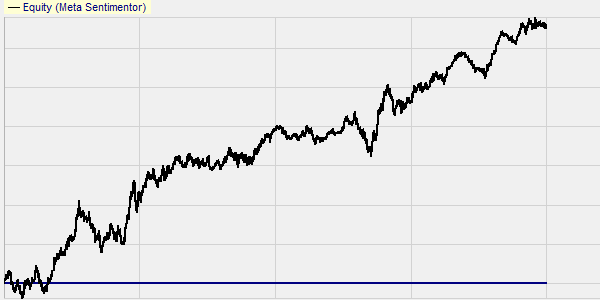 Stratégies de trading : résultats indice forex EUR/USD.