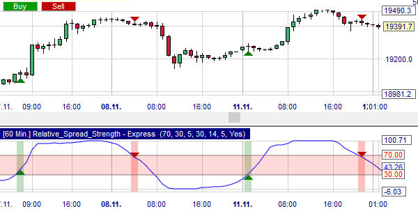 Zwei Beispiele für Trading-Signale, die auf dem RSS und dem RSI basieren.