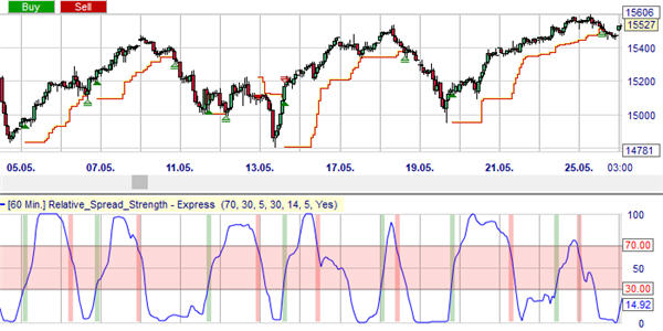 Fünf Trading-Signale aus der RSS Trading-Strategie.