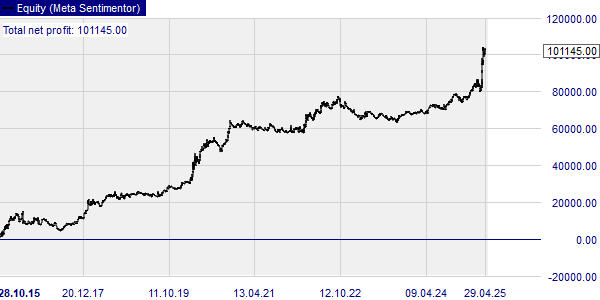 Backtesting der Trading-Strategie.