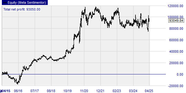 Backtesting einer Silber-Strategie.