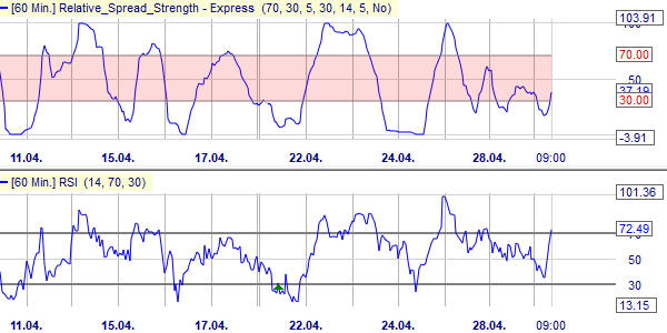 Vergleich des RSS und des RSI.