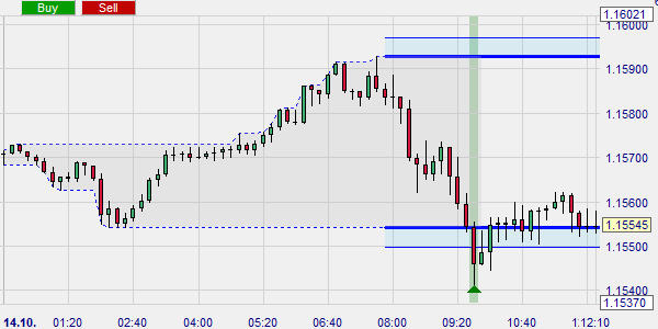 Signaux de trading gratuits générés par le London Reversal System.
