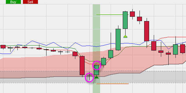 Signaux de trading gratuits issus du système Ichimoku.