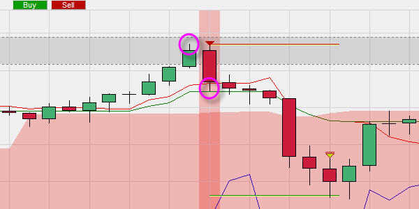 Signaux de trading gratuits pour la vente à découvert issus du système Ichimoku.