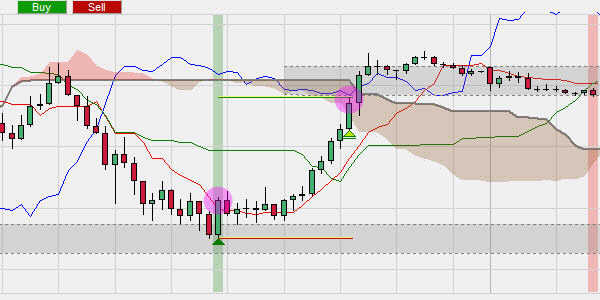 Le Senkou Span B ouvre la position. 