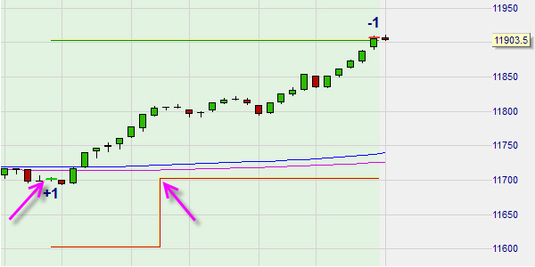 The trading platform protects positions with stop orders.