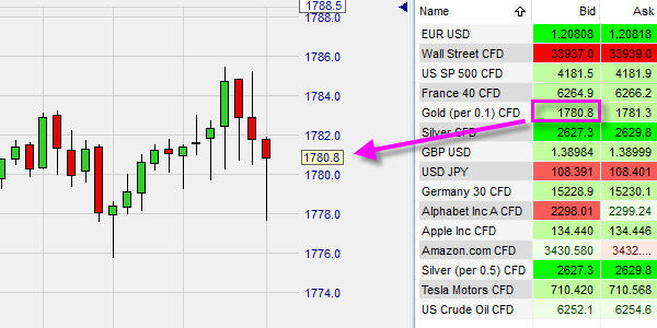 Plateforme de trading sur laquelle le prix que vous pouvez trader correspond au prix dans le graphique...