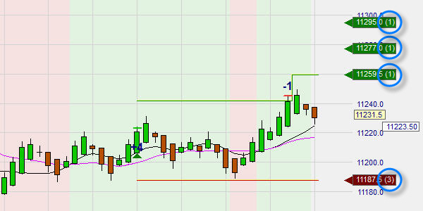 Cette plateforme de trading permet de placer plusieurs objectifs de prix et ordres stop loss pour protéger une même position.