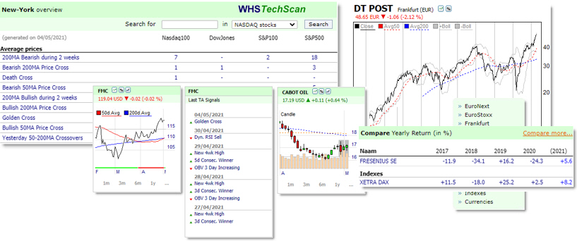 Signaux gratuits sur les actions pour les investisseurs et les traders.