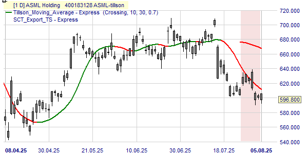 Un graphique avec le cours et la tendance de l'action ASML.