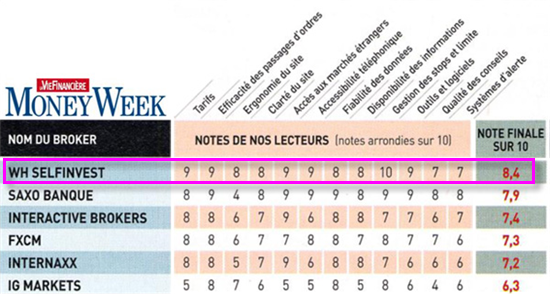 Major indices