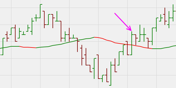 Un graphique en barres pour les traders.