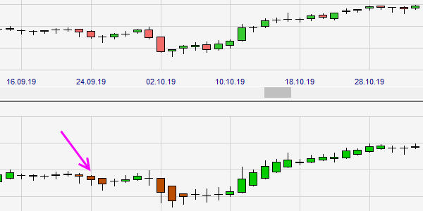 Graphiques Heikin Ashi dans la plateforme de trading.