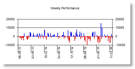 Trading strategies backtesting weekly performance.