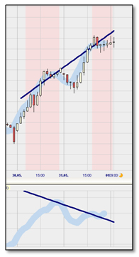 Stratégie de trading : Divergence Candlestick