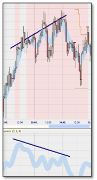 Stratégie de trading : Divergence Candlestick