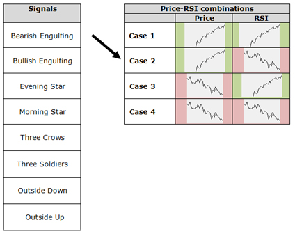 Stratégie de trading : Divergence Candlestick